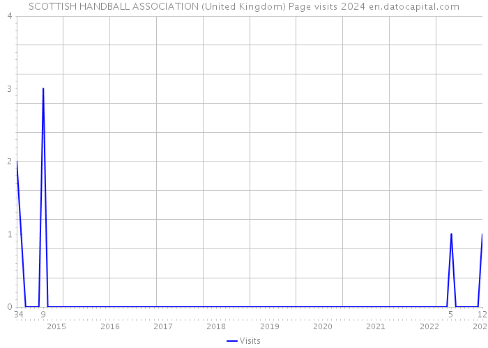SCOTTISH HANDBALL ASSOCIATION (United Kingdom) Page visits 2024 