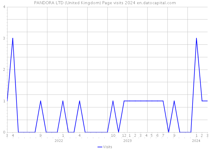 PANDORA LTD (United Kingdom) Page visits 2024 