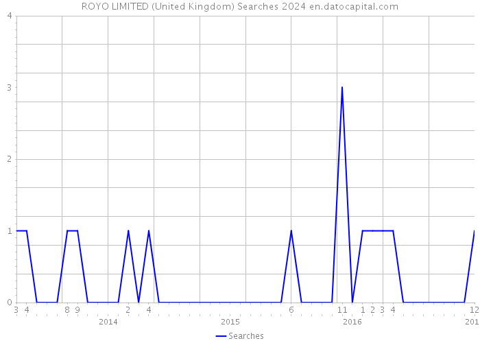 ROYO LIMITED (United Kingdom) Searches 2024 