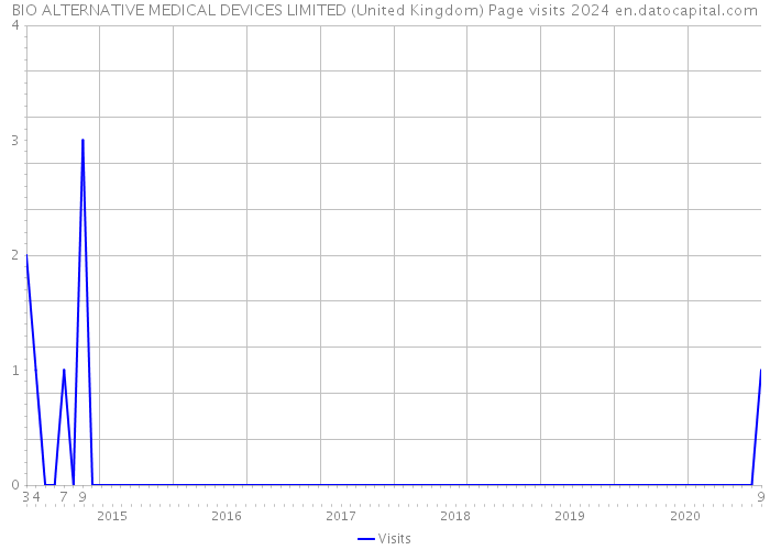 BIO ALTERNATIVE MEDICAL DEVICES LIMITED (United Kingdom) Page visits 2024 