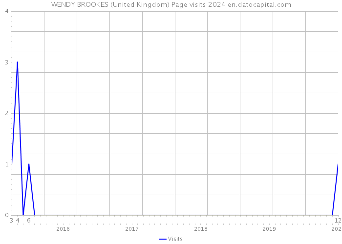 WENDY BROOKES (United Kingdom) Page visits 2024 