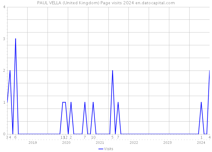 PAUL VELLA (United Kingdom) Page visits 2024 