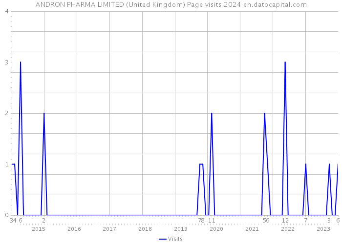 ANDRON PHARMA LIMITED (United Kingdom) Page visits 2024 