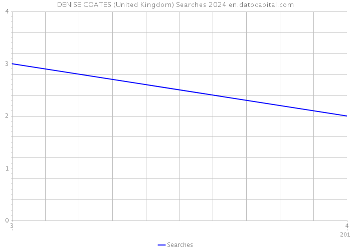 DENISE COATES (United Kingdom) Searches 2024 