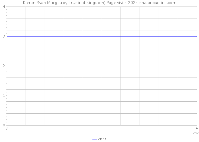 Kieran Ryan Murgatroyd (United Kingdom) Page visits 2024 