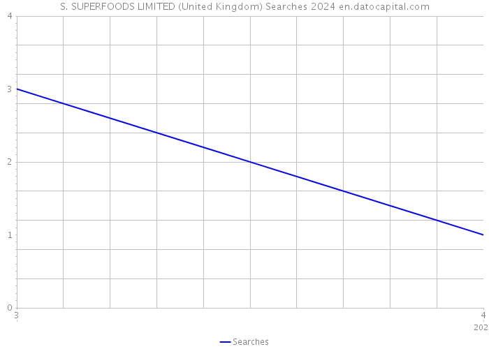 S. SUPERFOODS LIMITED (United Kingdom) Searches 2024 