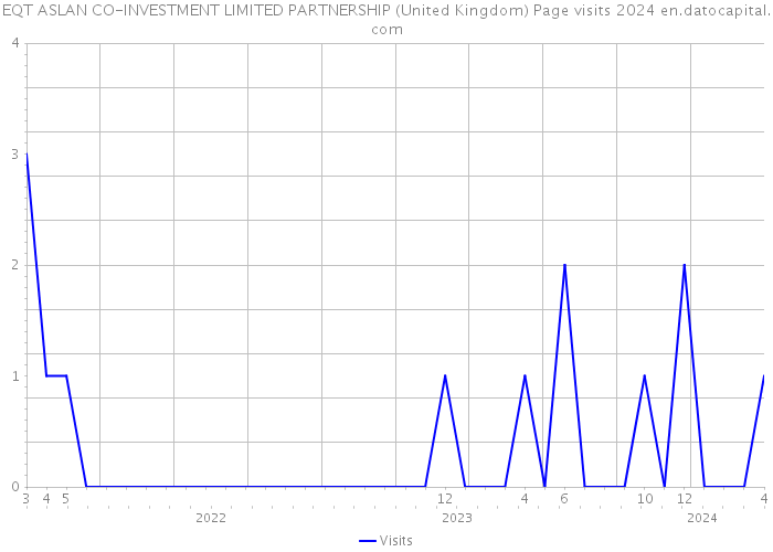 EQT ASLAN CO-INVESTMENT LIMITED PARTNERSHIP (United Kingdom) Page visits 2024 