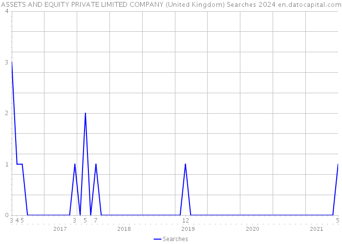 ASSETS AND EQUITY PRIVATE LIMITED COMPANY (United Kingdom) Searches 2024 