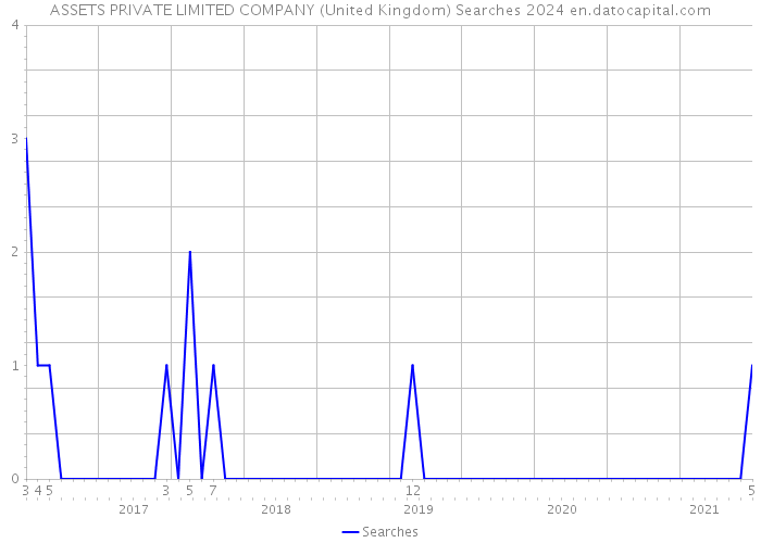 ASSETS PRIVATE LIMITED COMPANY (United Kingdom) Searches 2024 