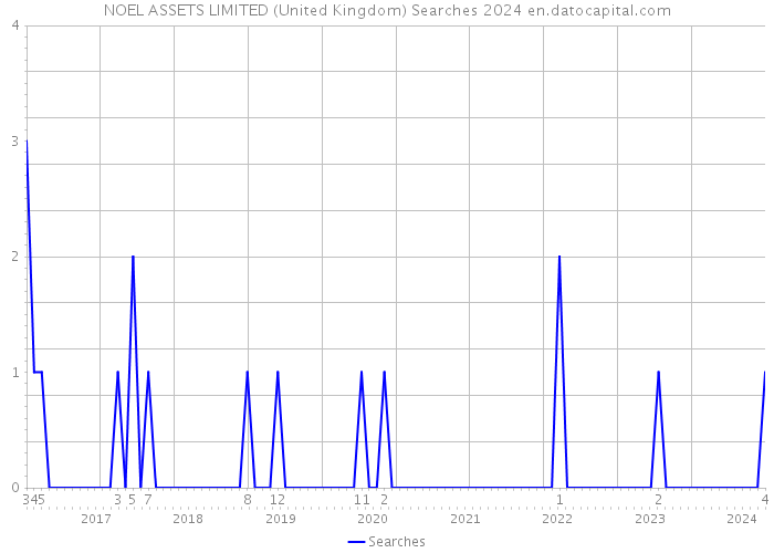 NOEL ASSETS LIMITED (United Kingdom) Searches 2024 
