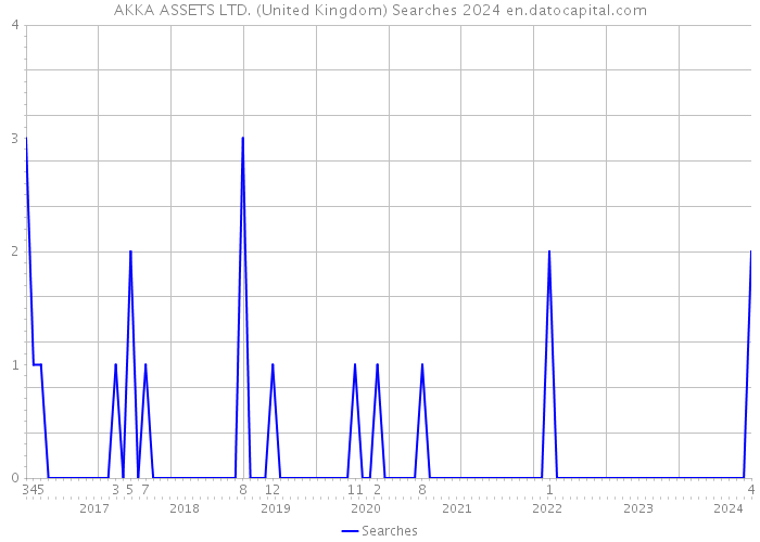 AKKA ASSETS LTD. (United Kingdom) Searches 2024 