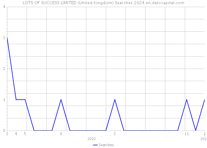 LOTS OF SUCCESS LIMITED (United Kingdom) Searches 2024 