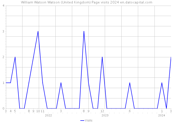 William Watson Watson (United Kingdom) Page visits 2024 