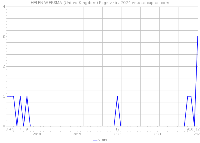 HELEN WIERSMA (United Kingdom) Page visits 2024 