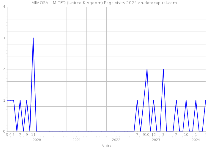 MIMOSA LIMITED (United Kingdom) Page visits 2024 