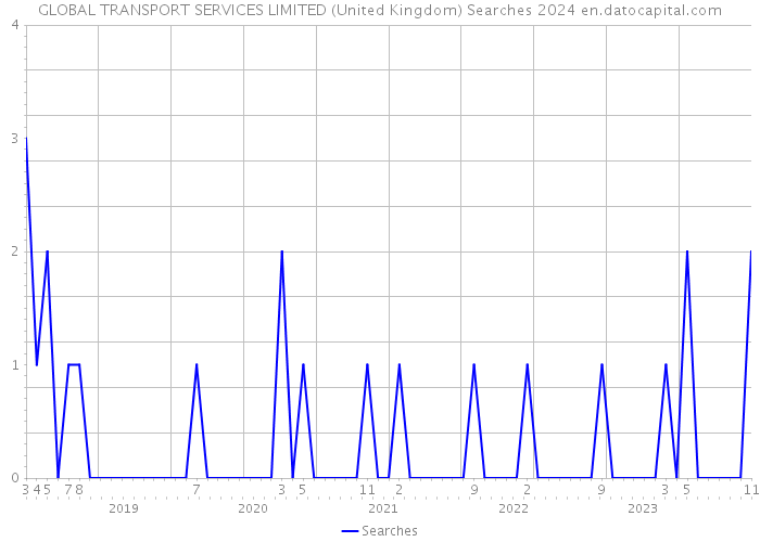 GLOBAL TRANSPORT SERVICES LIMITED (United Kingdom) Searches 2024 