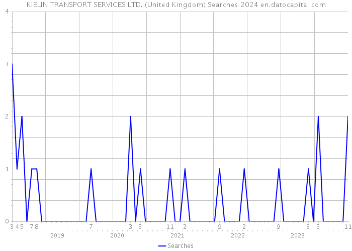 KIELIN TRANSPORT SERVICES LTD. (United Kingdom) Searches 2024 