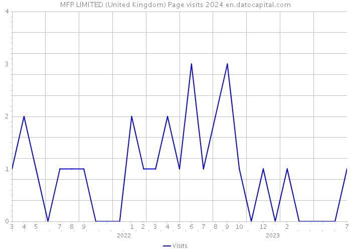MFP LIMITED (United Kingdom) Page visits 2024 