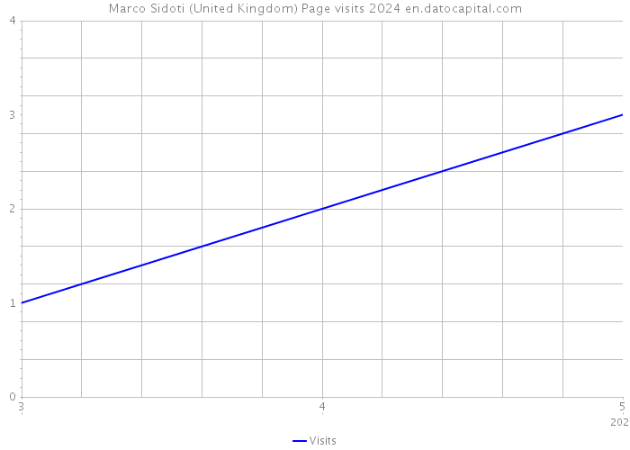Marco Sidoti (United Kingdom) Page visits 2024 