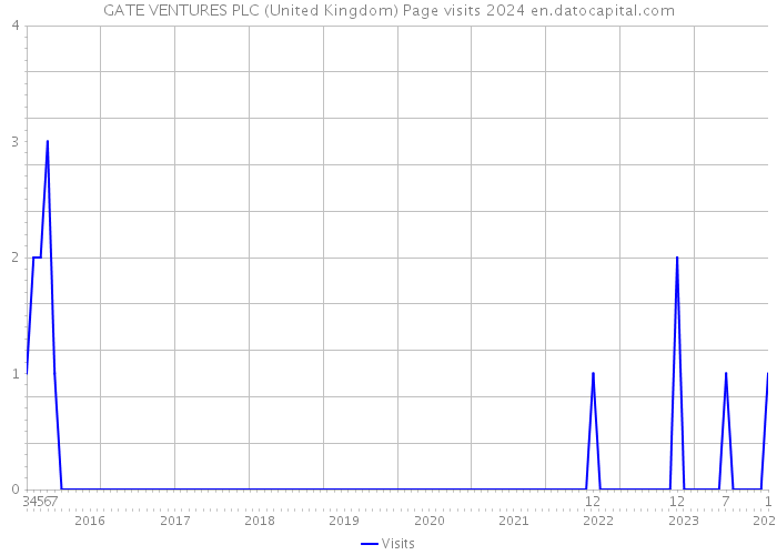 GATE VENTURES PLC (United Kingdom) Page visits 2024 