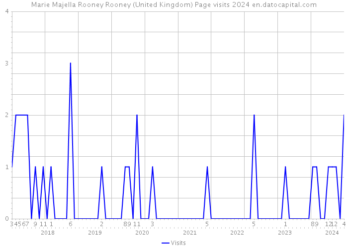 Marie Majella Rooney Rooney (United Kingdom) Page visits 2024 