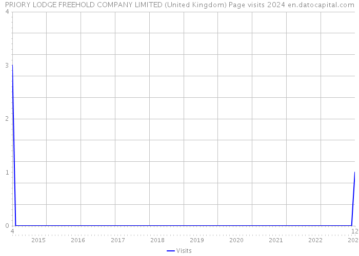 PRIORY LODGE FREEHOLD COMPANY LIMITED (United Kingdom) Page visits 2024 