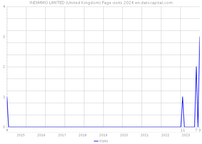 INDIMMO LIMITED (United Kingdom) Page visits 2024 