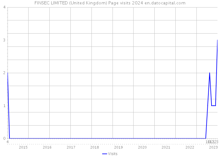 FINSEC LIMITED (United Kingdom) Page visits 2024 