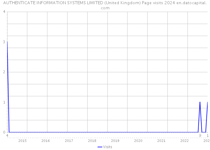 AUTHENTICATE INFORMATION SYSTEMS LIMITED (United Kingdom) Page visits 2024 