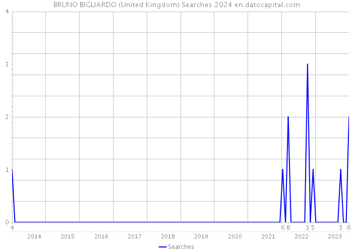 BRUNO BIGLIARDO (United Kingdom) Searches 2024 