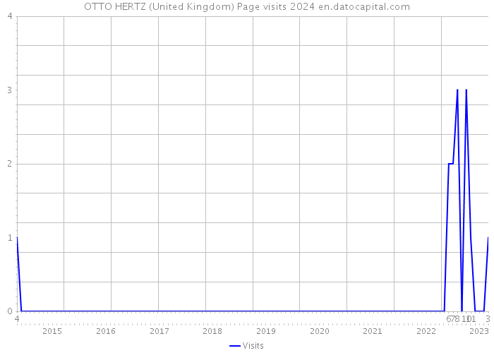 OTTO HERTZ (United Kingdom) Page visits 2024 