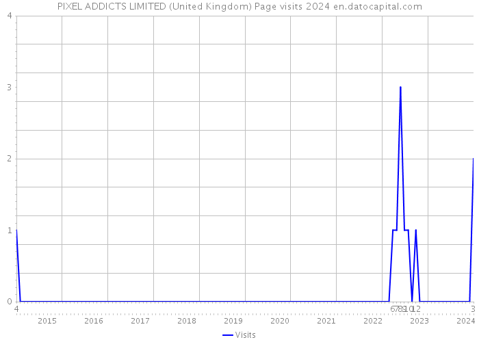 PIXEL ADDICTS LIMITED (United Kingdom) Page visits 2024 