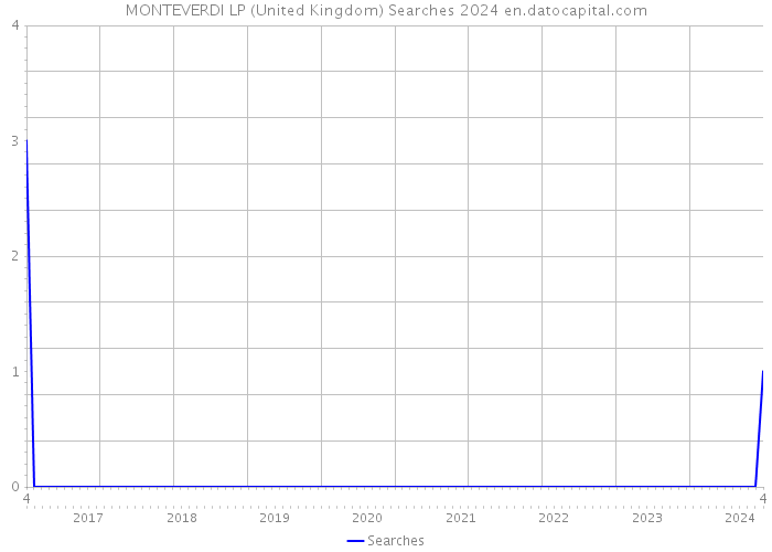 MONTEVERDI LP (United Kingdom) Searches 2024 