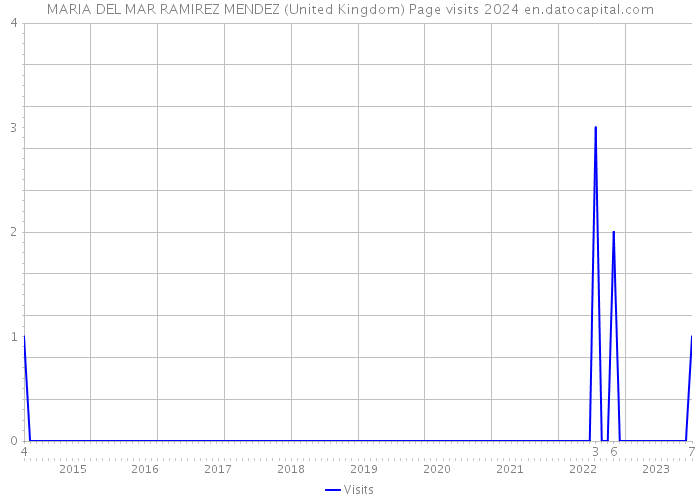 MARIA DEL MAR RAMIREZ MENDEZ (United Kingdom) Page visits 2024 
