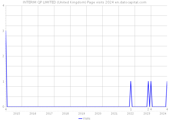 INTERIM QP LIMITED (United Kingdom) Page visits 2024 