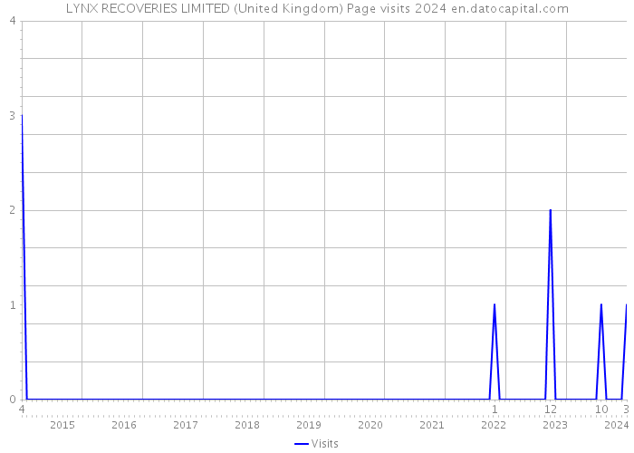 LYNX RECOVERIES LIMITED (United Kingdom) Page visits 2024 