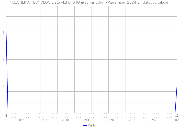 INGEGNERIA TECNOLOGIE SERVIZI LTD (United Kingdom) Page visits 2024 