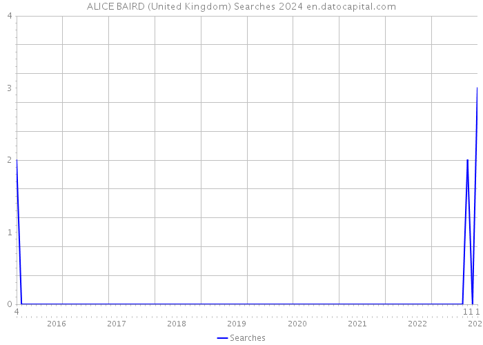 ALICE BAIRD (United Kingdom) Searches 2024 