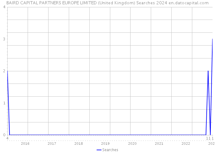 BAIRD CAPITAL PARTNERS EUROPE LIMITED (United Kingdom) Searches 2024 