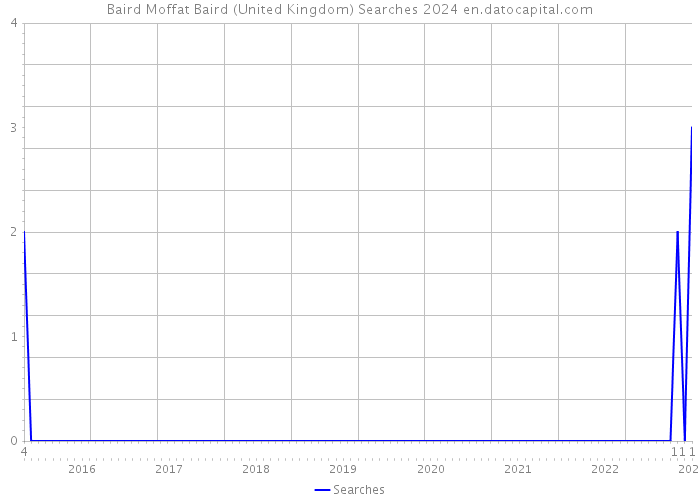 Baird Moffat Baird (United Kingdom) Searches 2024 
