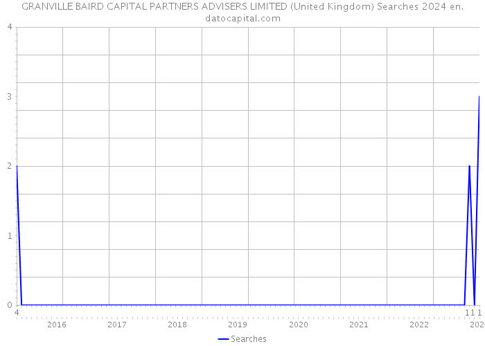 GRANVILLE BAIRD CAPITAL PARTNERS ADVISERS LIMITED (United Kingdom) Searches 2024 