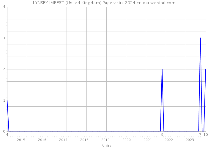 LYNSEY IMBERT (United Kingdom) Page visits 2024 