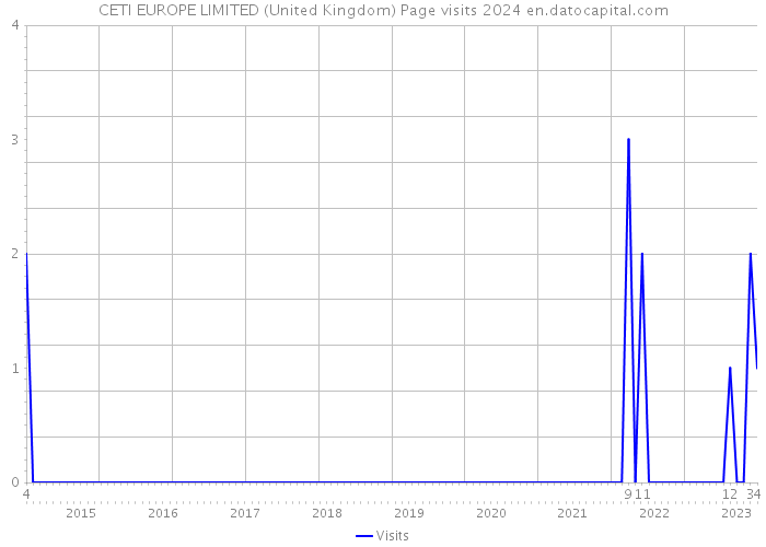 CETI EUROPE LIMITED (United Kingdom) Page visits 2024 