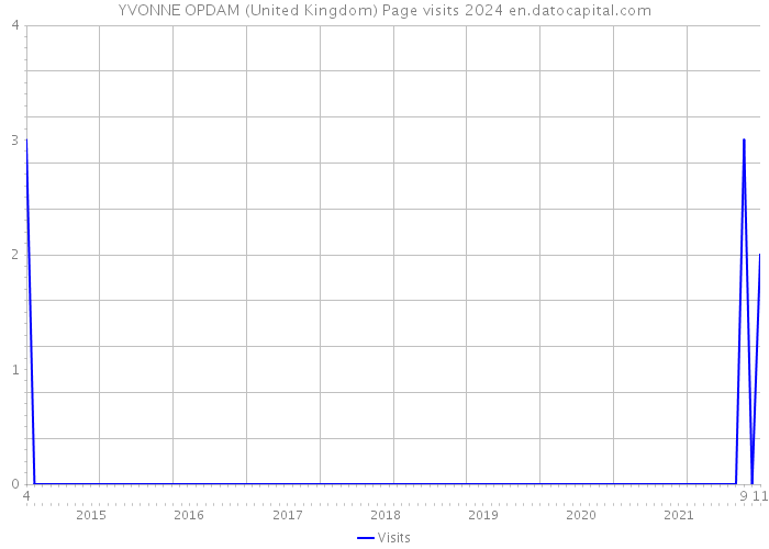 YVONNE OPDAM (United Kingdom) Page visits 2024 