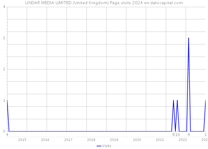 LINDAR MEDIA LIMITED (United Kingdom) Page visits 2024 
