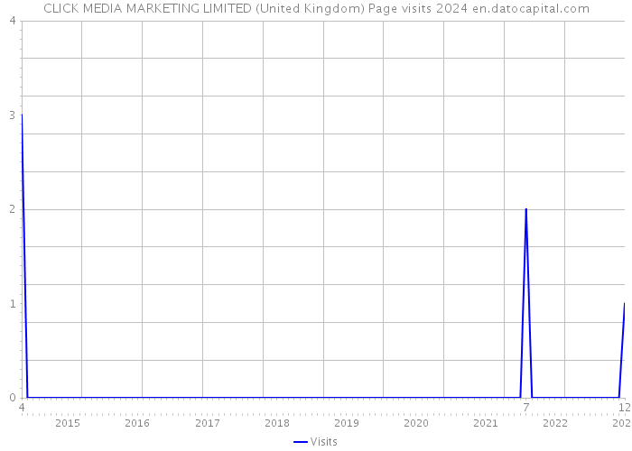 CLICK MEDIA MARKETING LIMITED (United Kingdom) Page visits 2024 