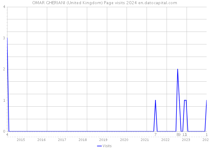 OMAR GHERIANI (United Kingdom) Page visits 2024 