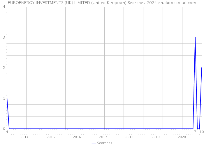EUROENERGY INVESTMENTS (UK) LIMITED (United Kingdom) Searches 2024 