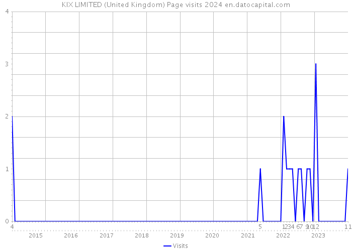 KIX LIMITED (United Kingdom) Page visits 2024 