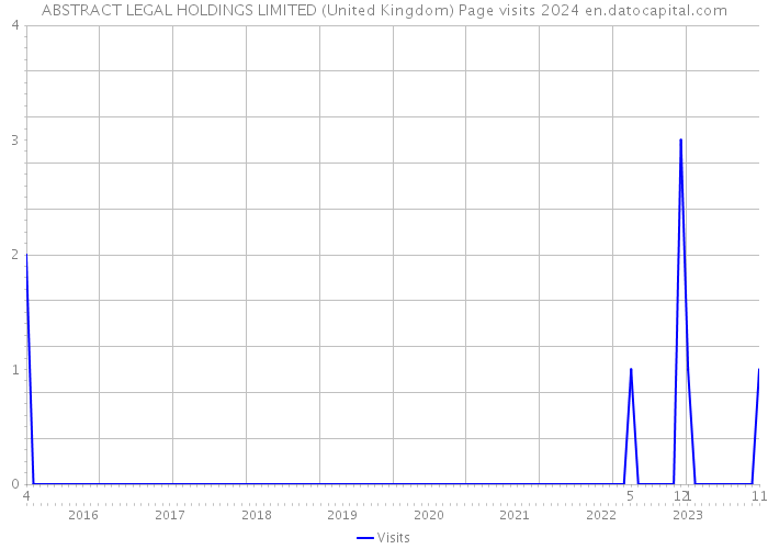 ABSTRACT LEGAL HOLDINGS LIMITED (United Kingdom) Page visits 2024 